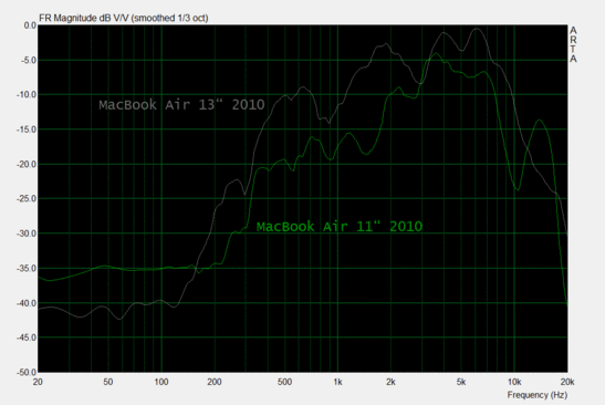 The 13" MBAir is 46% louder (maximum) with pink noise, and also has more low frequency sound.