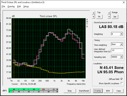 (Yellow: Background noise, Pink: Pink noise, Gray: White noise)