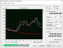 Weak bass (Red: System idle, Pink: Pink noise, Gray: White noise) Weak bass (Red: System idle, Pink: Pink noise, Gray: White noise)