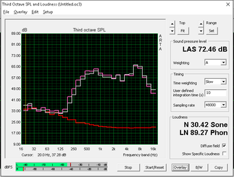 Weak bass reproduction (Red: System idle, Pink: Pink noise, Gray: White noise) Weak bass reproduction (Red: System idle, Pink: Pink noise, Gray: White noise)