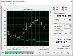 (Green: System idle, Pink: Pink noise, Gray: White noise)