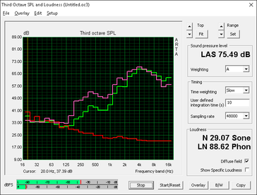 Poor bass reproduction (Red: System idle, Pink: Pink noise, Gray: White noise)