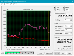 EVGA SC17 (Red: System idle, Pink: Pink noise)