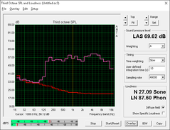 Eurocom Sky X7E2 (Red: System idle, Pink: Pink noise)