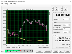 Very weak bass reproduction (Yellow: Background, White: White noise, Pink: Pink noise) Very weak bass reproduction (Yellow: Background, White: White noise, Pink: Pink noise)