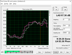 (Pink: Pink noise, Gray: White noise)