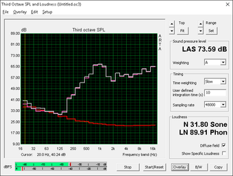 Poor reproduction of low frequencies (Red: System idle, Pink: Pink noise, Gray: White noise)