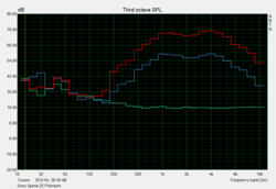 Speaker characteristic: Base noise (green), 50% volume (blue), 100% volume (red)