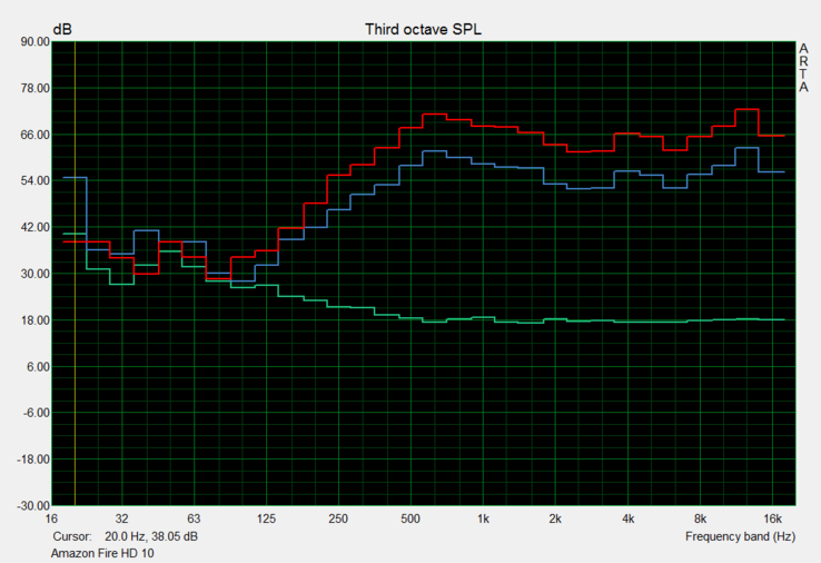 Pink noise frequencies: Low frequency ranges are virtually inaudible in the Fire HD 10