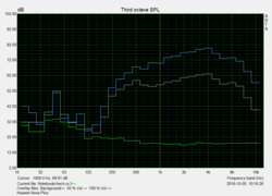 Pink Noise measurements