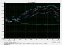 Pink Noise measurement