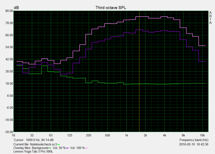 Pink Noise evaluation