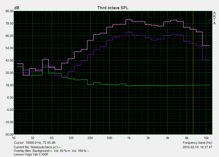 Pink Noise frequencies: Low frequency ranges (green line) are inaudible in Lenovo's Yoga Tab 3 10