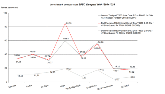 SPEC Viewperf 10.0 benchmark