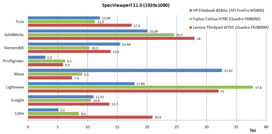 SPEC Viewperf 11 Comparison