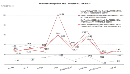 SPEC Viewperf Benchmarktest