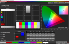 The simple calculation of the corner color points results in a complete sRGB coverage (100%).