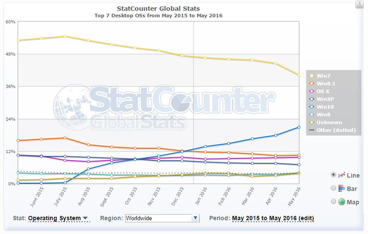 Other statistics paint a more favorable picture for Windows 10