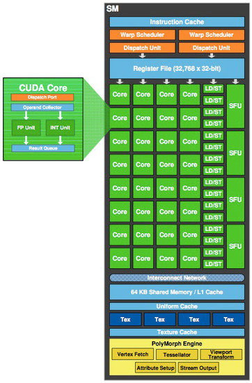 A streaming multi-processor (SM) in detail