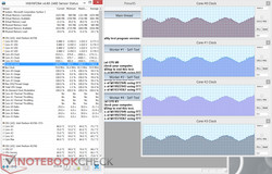 The x7 Z8700 CPU repeatedly drops below its nominal clock to keep the temperatures in line.