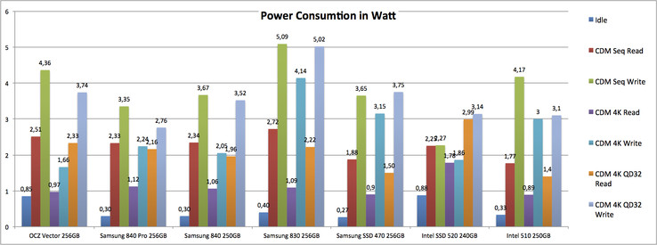 Power consumption idle and with CrystalDiskMark load