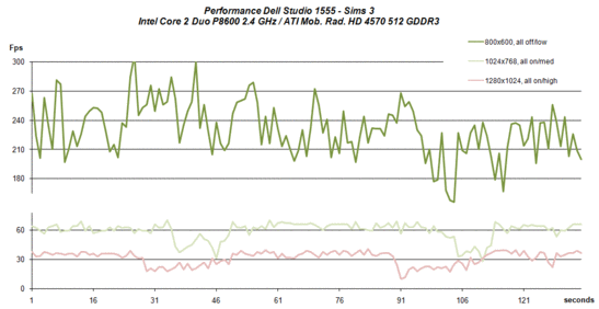 Performance Sims 3