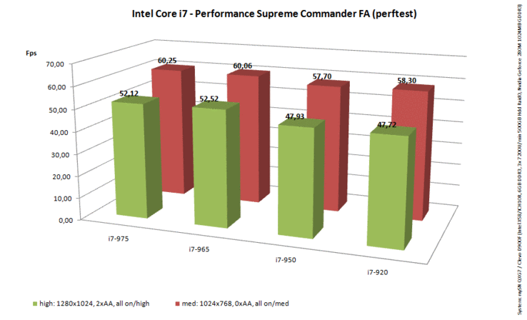 Supreme Commander – Forged Alliance Performance Test