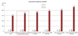 SuperPI Benchmarktest