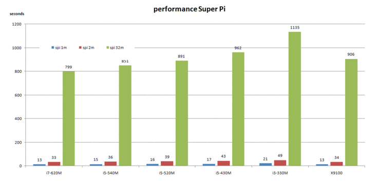 SuperPi: No Problem due to turbo boost