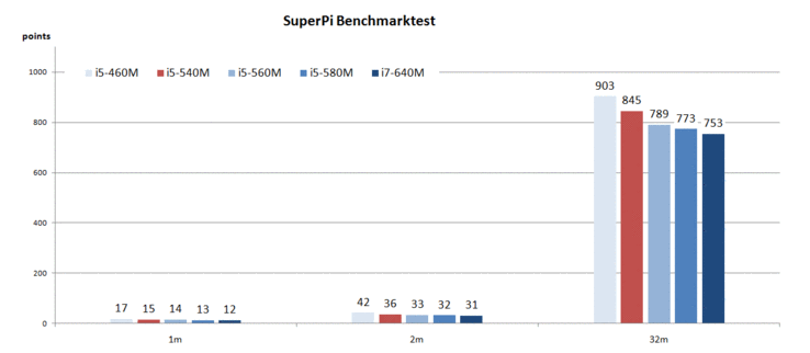 SuperPi: Improved Performance Thanks to an Increase in Clock Rate