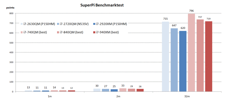 SuperPi Benchmark