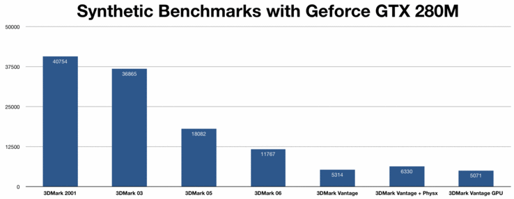 Futuremark Benchmarks of the GTX 280M (standard settings)