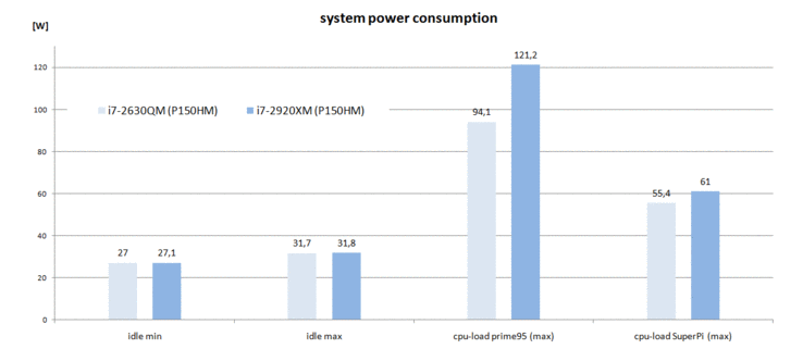 Power Consumption