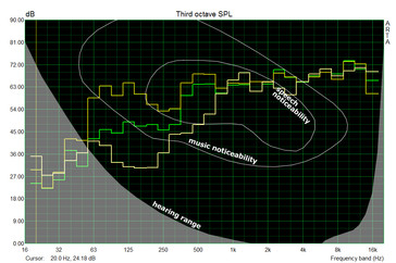 Comparison: Mainstream 2.1 sound system (yellow: 2.1, green: 2.0, bright-yellow: T440 80 % volume)