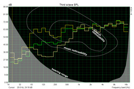 Comparison: mid-range 2.1 sound system and T440 (yellow: 2.1, green: 2.0, bright-yellow: Lenovo T440 80% volume)