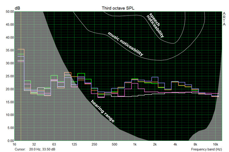 Frequency diagram, noise characteristics ThinkPad T440