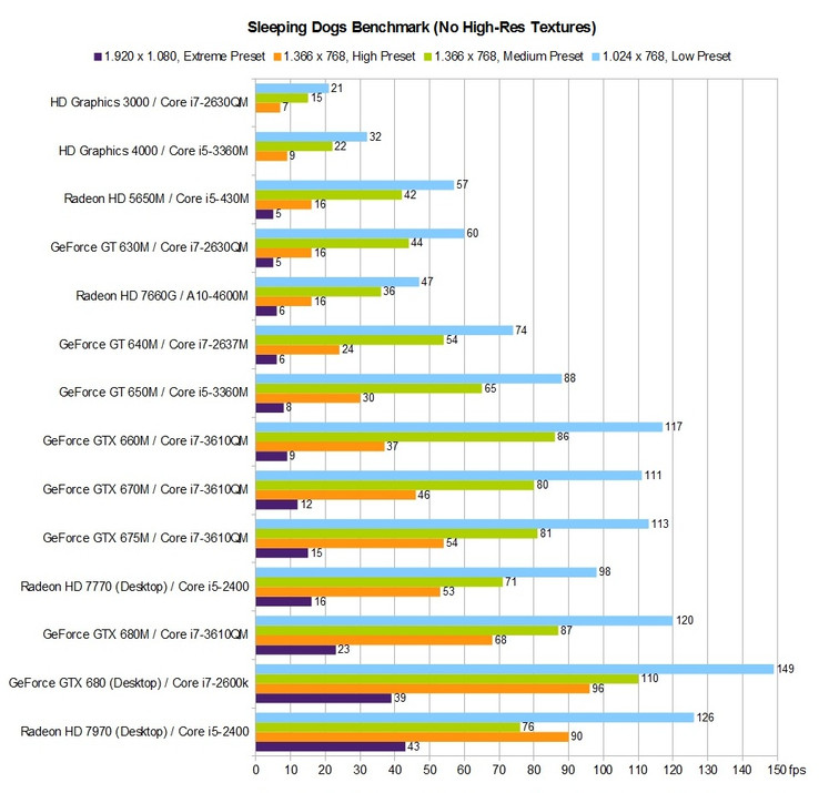 Benchmark-Tabelle Sleeping Dogs