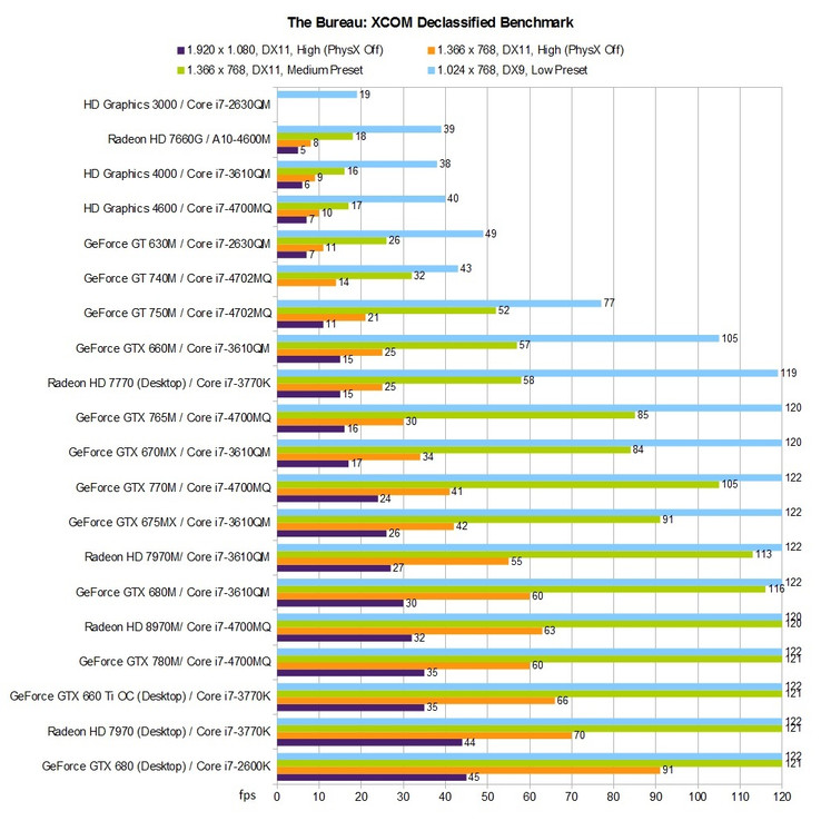 Benchmark Table: The Bureau: XCOM Declassified