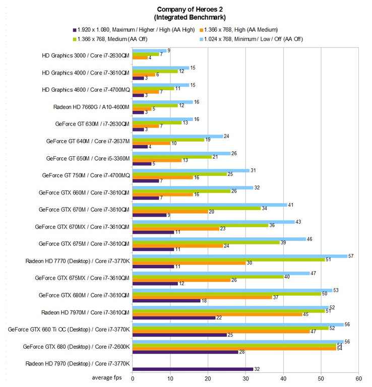 Benchmark-Tabelle: Company of Heroes 2