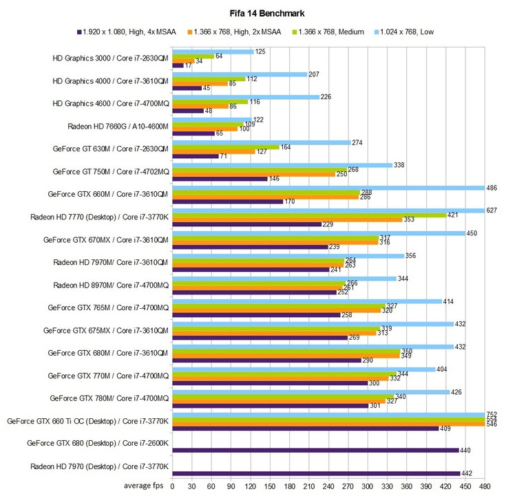 Benchmark table FIFA 14