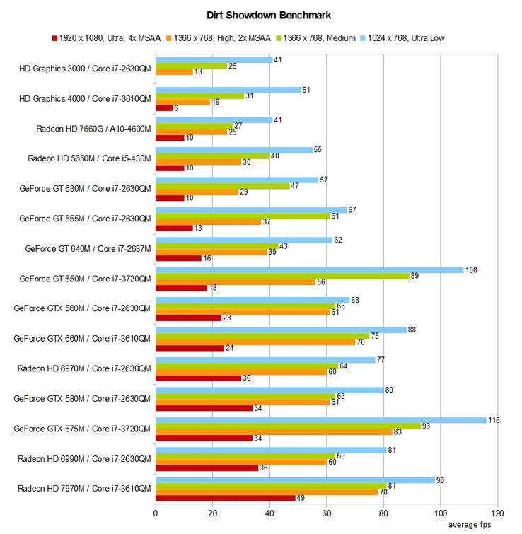 Benchmark chart: Dirt Showdown