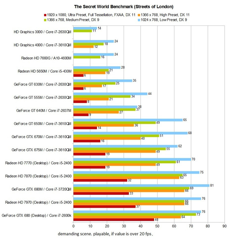 Benchmark table