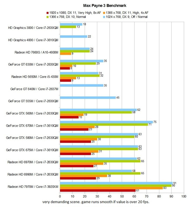 Benchmark table