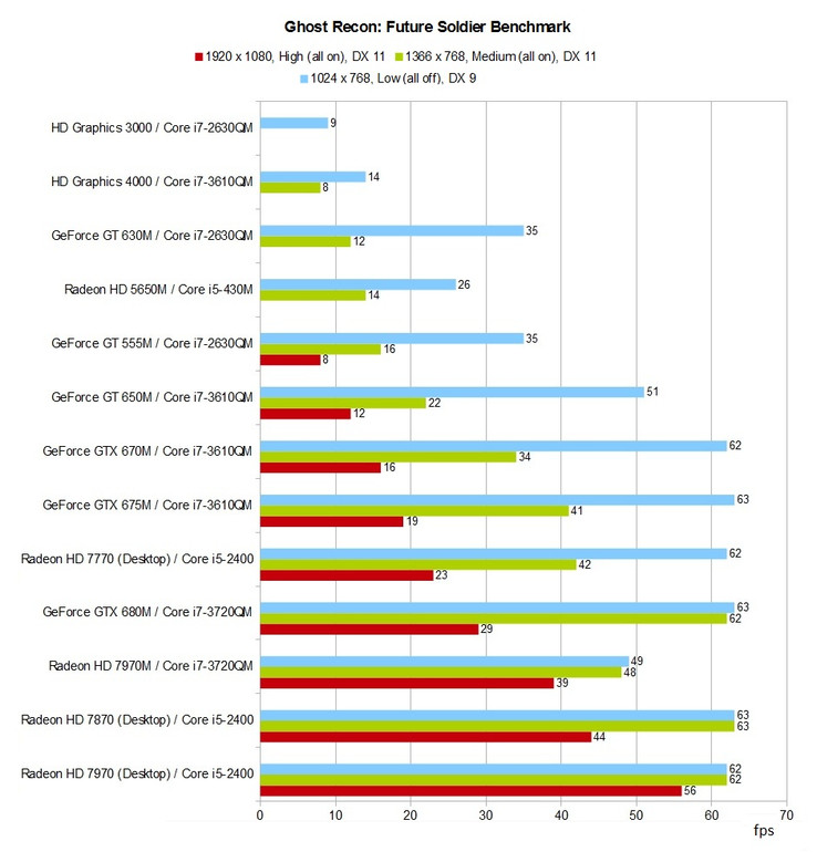 Benchmark Table