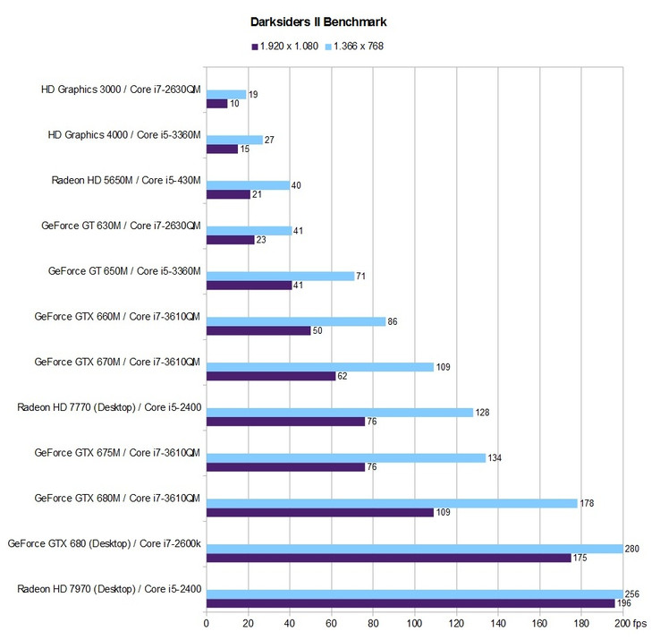 Benchmark chart Darksiders II