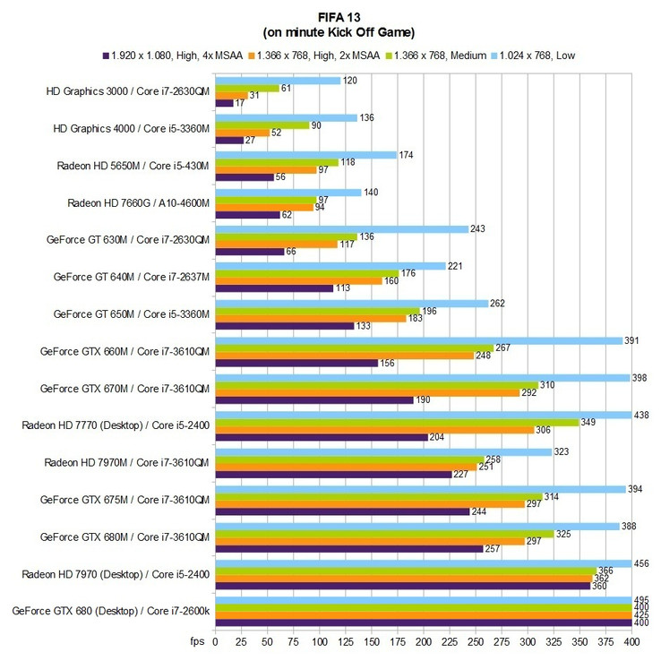 Benchmark-Tabelle FIFA 13