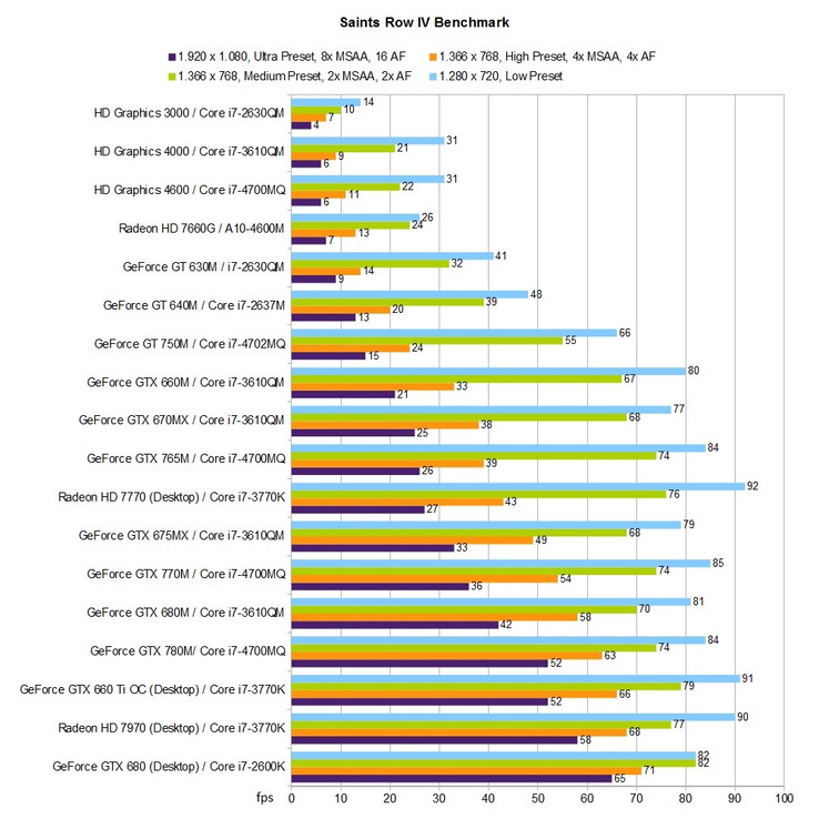 Benchmark Table: Saints Row IV