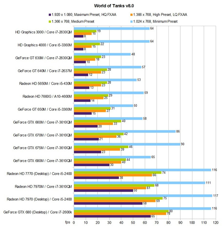 Benchmark table World of Tanks v8.0