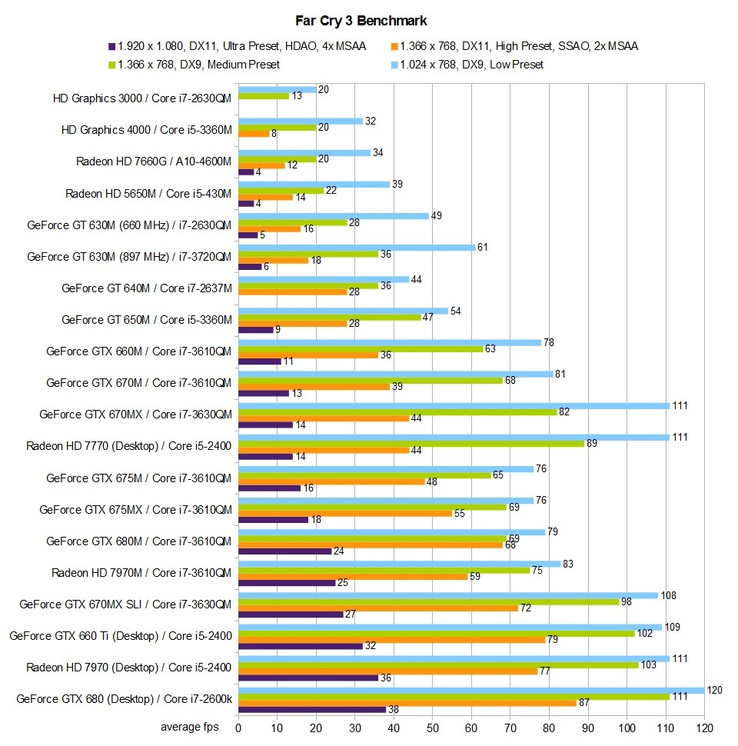 Benchmark Table: Far Cry 3