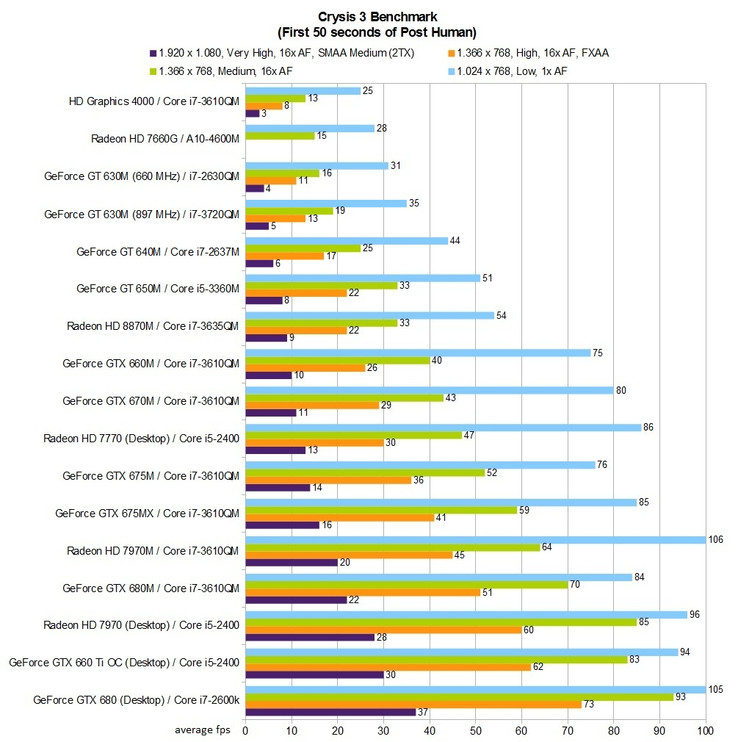 Benchmark table: Crysis 3